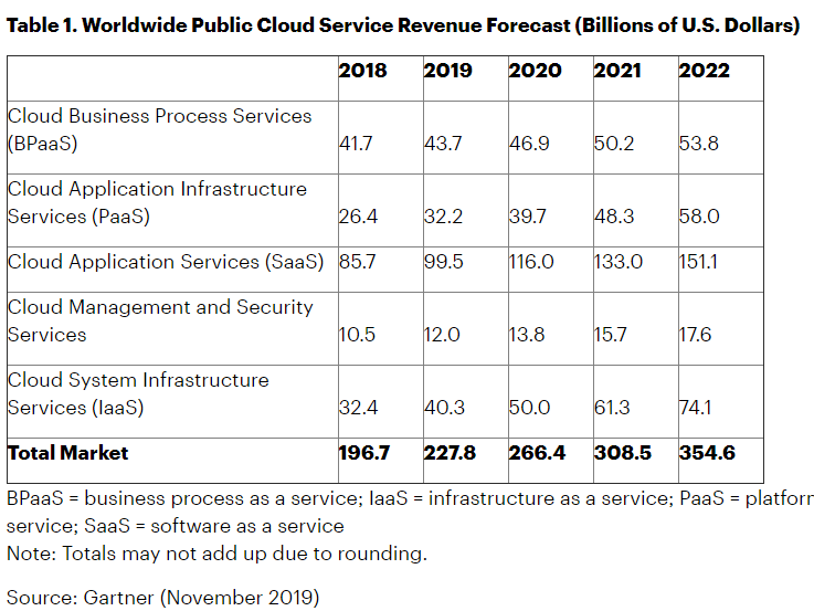 全球云服务市场数据.png
